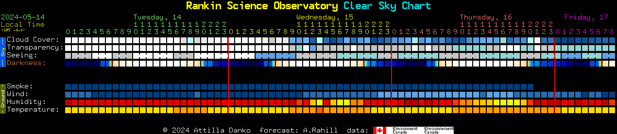 Current forecast for Rankin Science Observatory Clear Sky Chart