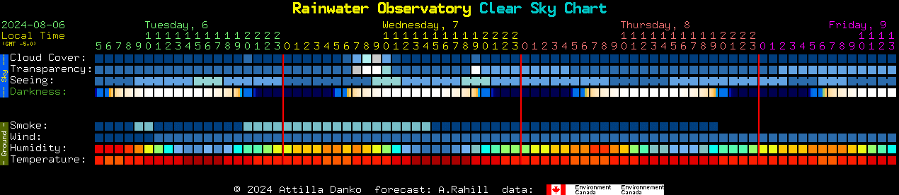 Current forecast for Rainwater Observatory Clear Sky Chart