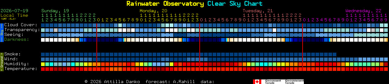 Current forecast for Rainwater Observatory Clear Sky Chart