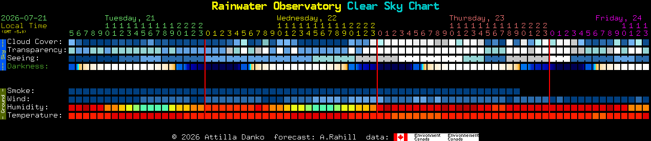 Current forecast for Rainwater Observatory Clear Sky Chart