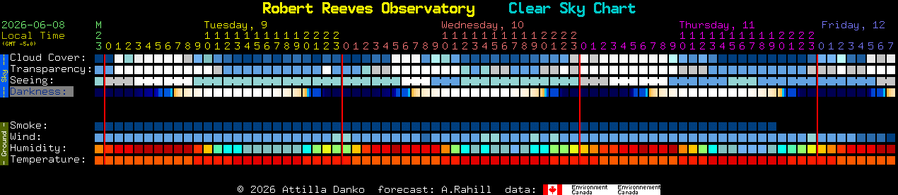 Current forecast for Robert Reeves Observatory Clear Sky Chart