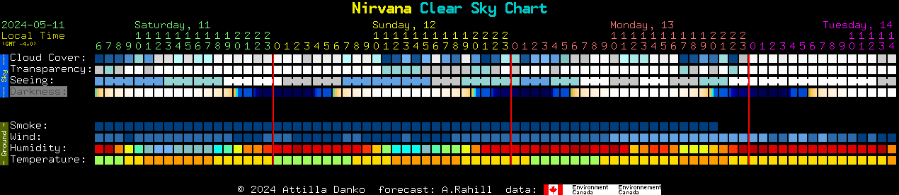 Current forecast for Nirvana Clear Sky Chart