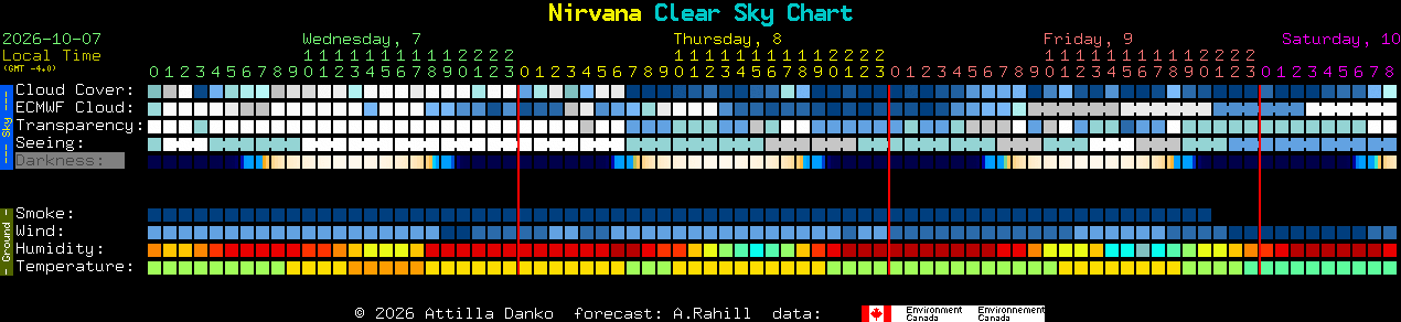 Current forecast for Nirvana Clear Sky Chart