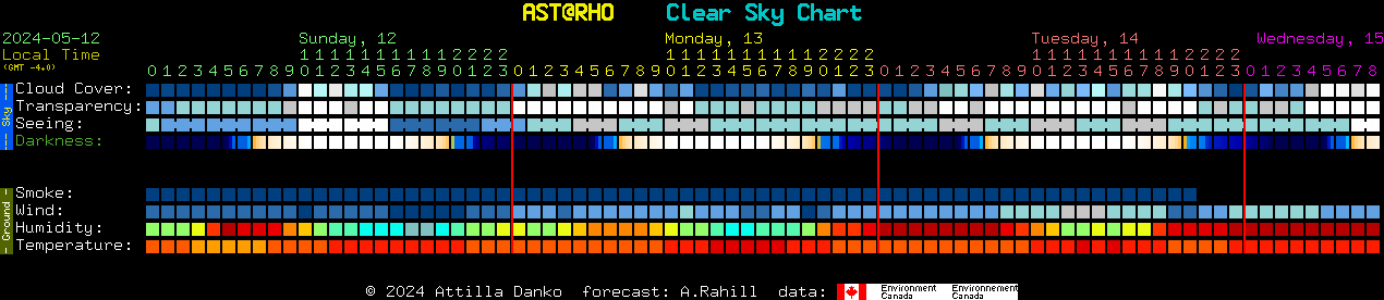 Current forecast for AST@RHO Clear Sky Chart