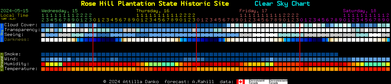 Current forecast for Rose Hill Plantation State Historic Site Clear Sky Chart