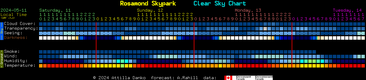 Current forecast for Rosamond Skypark Clear Sky Chart