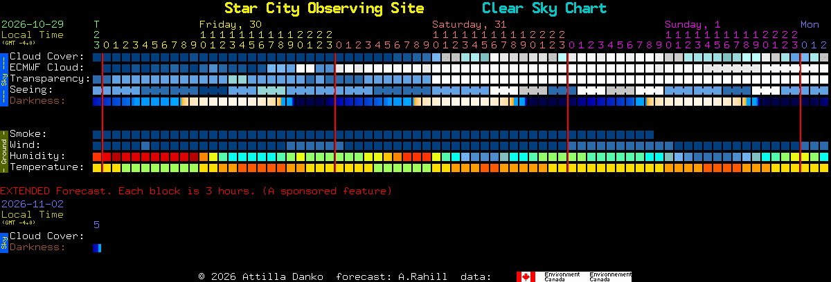 Current forecast for Star City Observing Site Clear Sky Chart