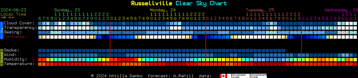 Current forecast for Russellville Clear Sky Chart
