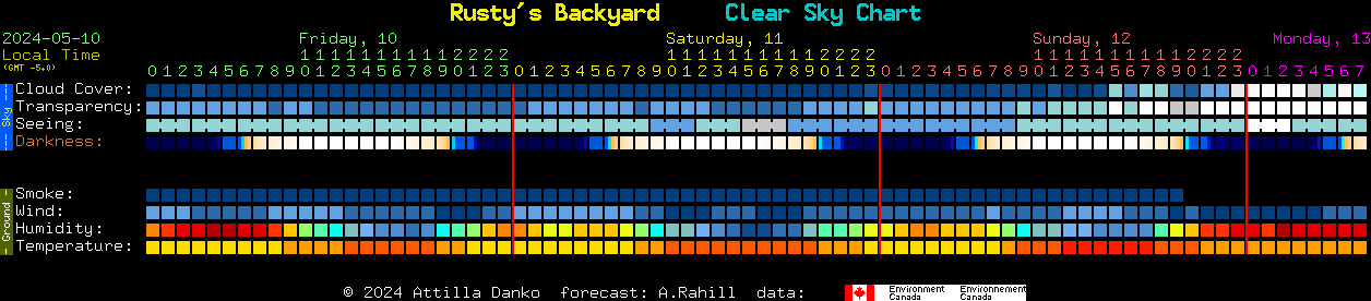 Current forecast for Rusty's Backyard Clear Sky Chart