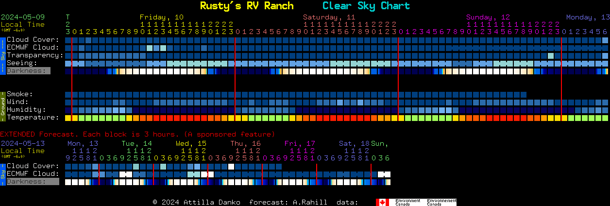 Current forecast for Rusty's RV Ranch Clear Sky Chart