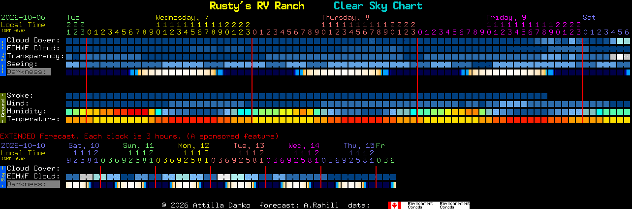 Current forecast for Rusty's RV Ranch Clear Sky Chart
