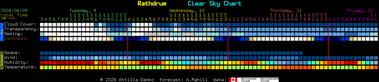 Current forecast for Rathdrum Clear Sky Chart