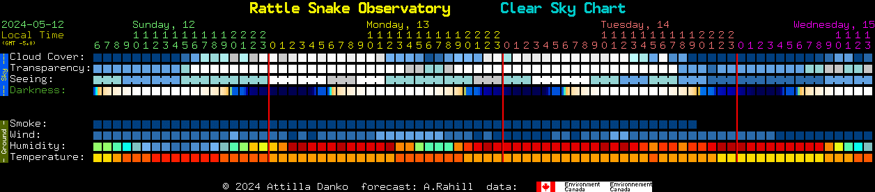 Current forecast for Rattle Snake Observatory Clear Sky Chart