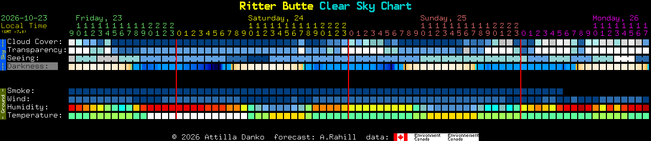Current forecast for Ritter Butte Clear Sky Chart