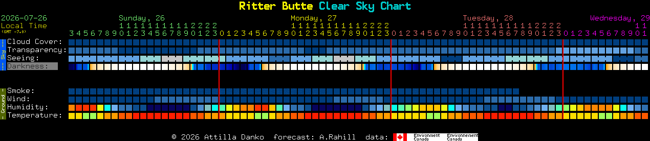 Current forecast for Ritter Butte Clear Sky Chart