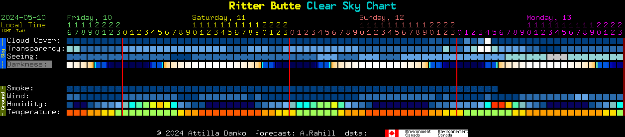 Current forecast for Ritter Butte Clear Sky Chart