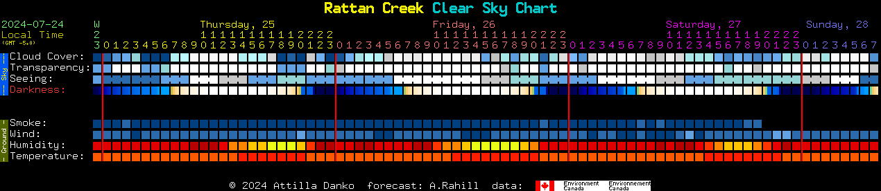 Current forecast for Rattan Creek Clear Sky Chart