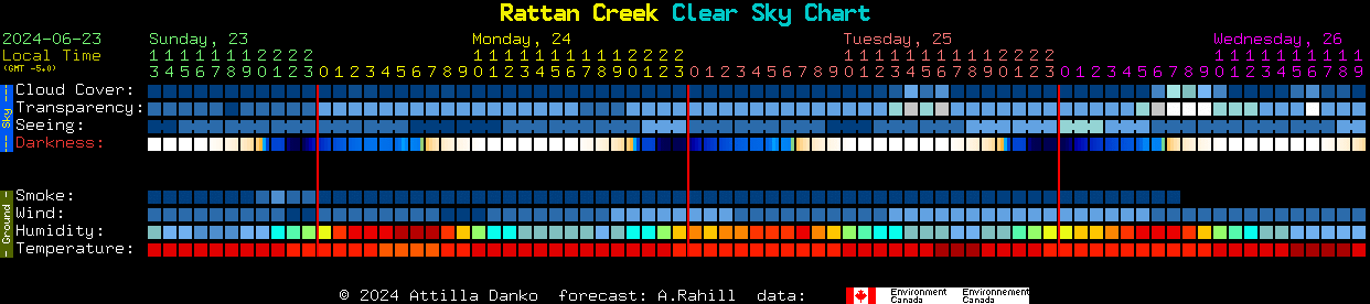 Current forecast for Rattan Creek Clear Sky Chart