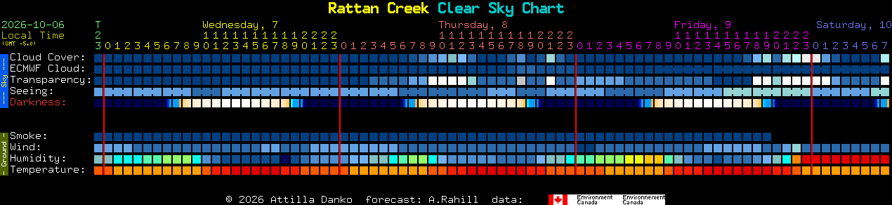 Current forecast for Rattan Creek Clear Sky Chart