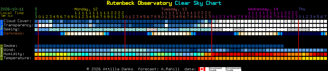 Current forecast for Rutenbeck Observatory Clear Sky Chart