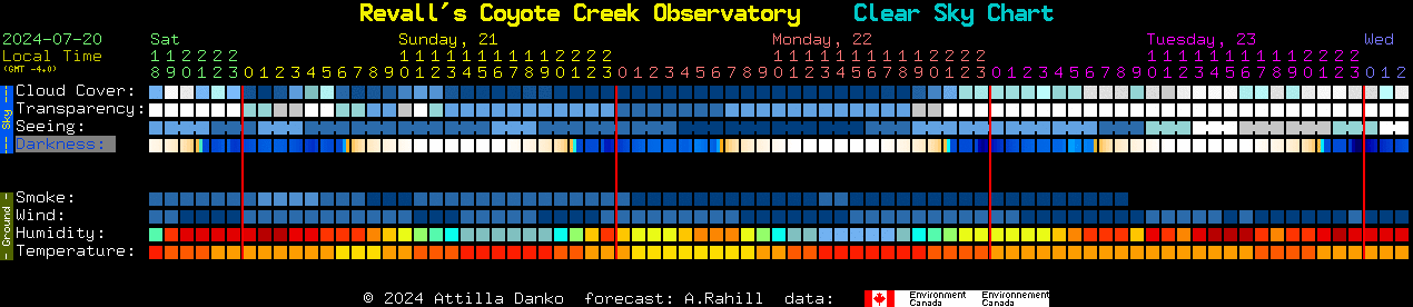 Current forecast for Revall's Coyote Creek Observatory Clear Sky Chart
