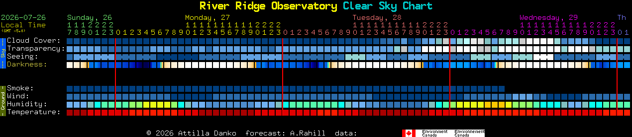 Current forecast for River Ridge Observatory Clear Sky Chart