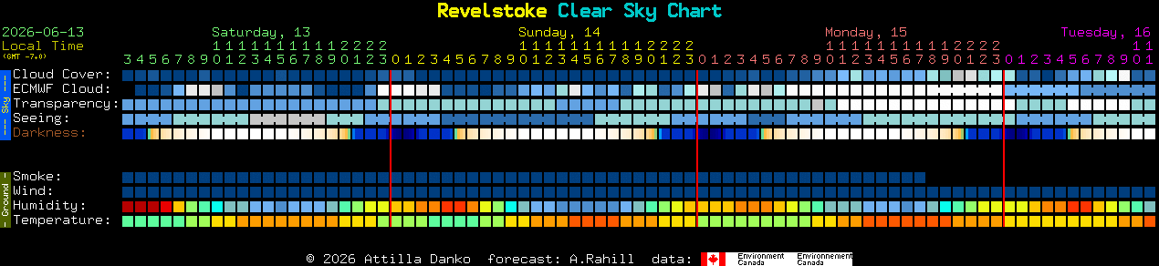 Current forecast for Revelstoke Clear Sky Chart