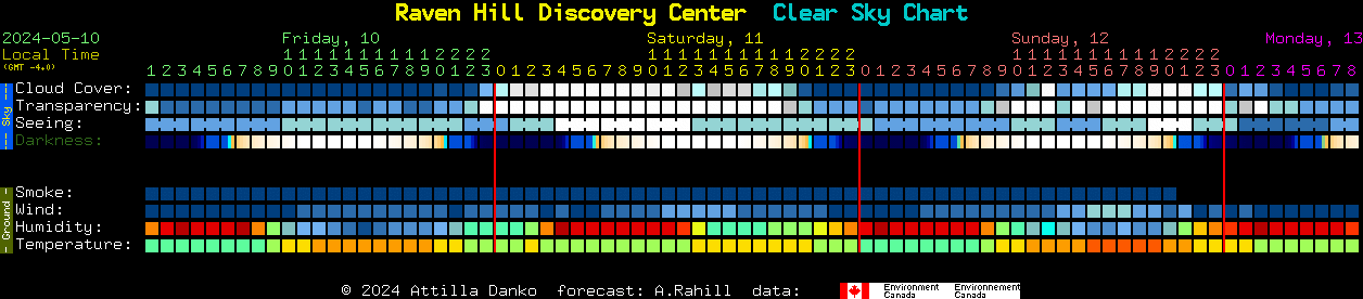 Current forecast for Raven Hill Discovery Center Clear Sky Chart