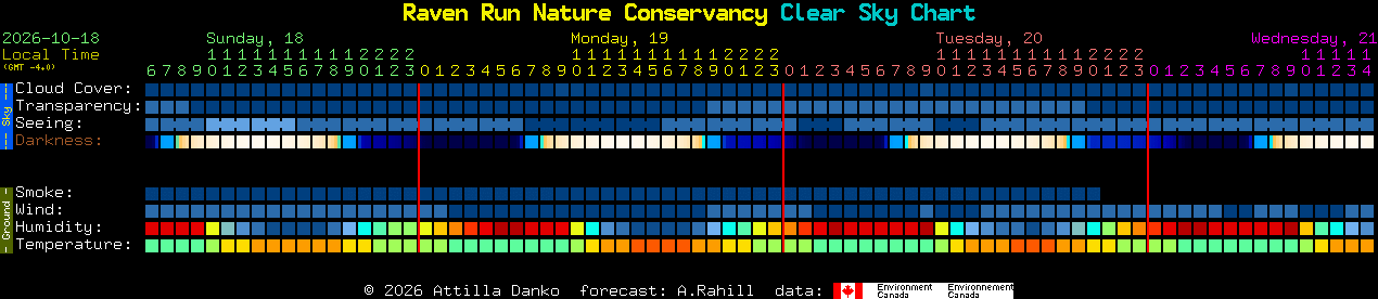 Current forecast for Raven Run Nature Conservancy Clear Sky Chart