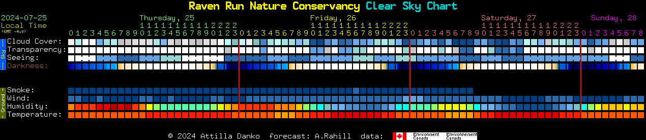 Current forecast for Raven Run Nature Conservancy Clear Sky Chart