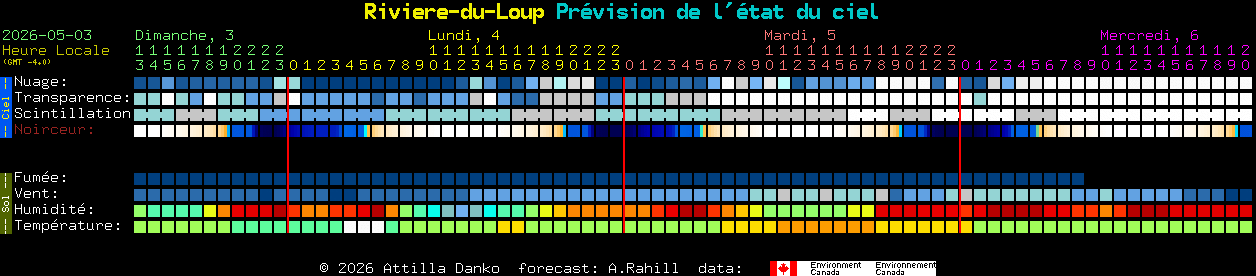 Current forecast for Riviere-du-Loup Clear Sky Chart