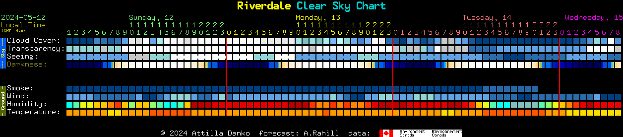 Current forecast for Riverdale Clear Sky Chart