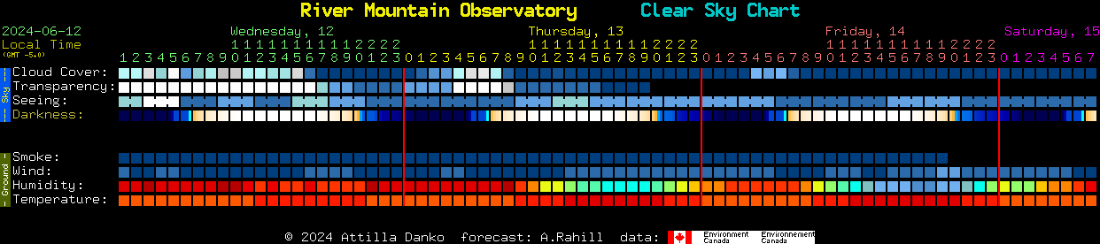 Current forecast for River Mountain Observatory Clear Sky Chart