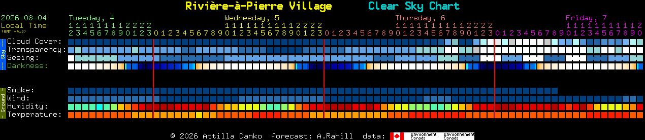 Current forecast for Rivi�re-�-Pierre Village Clear Sky Chart