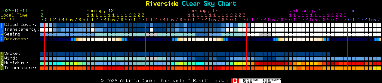 Current forecast for Riverside Clear Sky Chart
