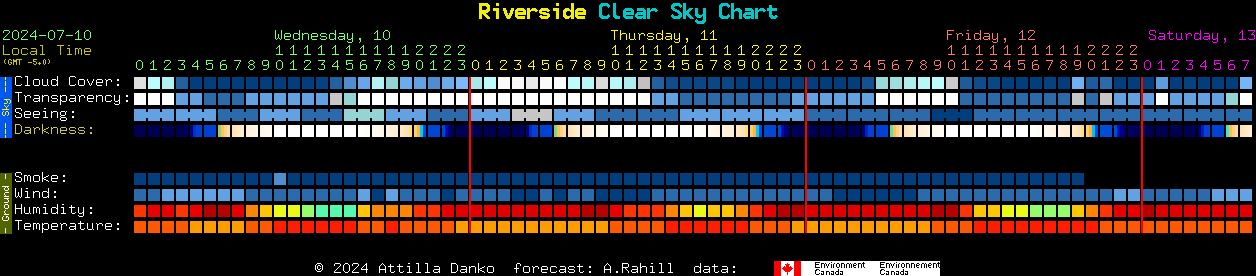 Current forecast for Riverside Clear Sky Chart