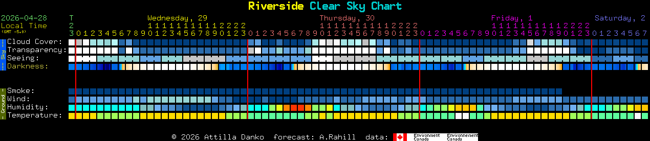Current forecast for Riverside Clear Sky Chart