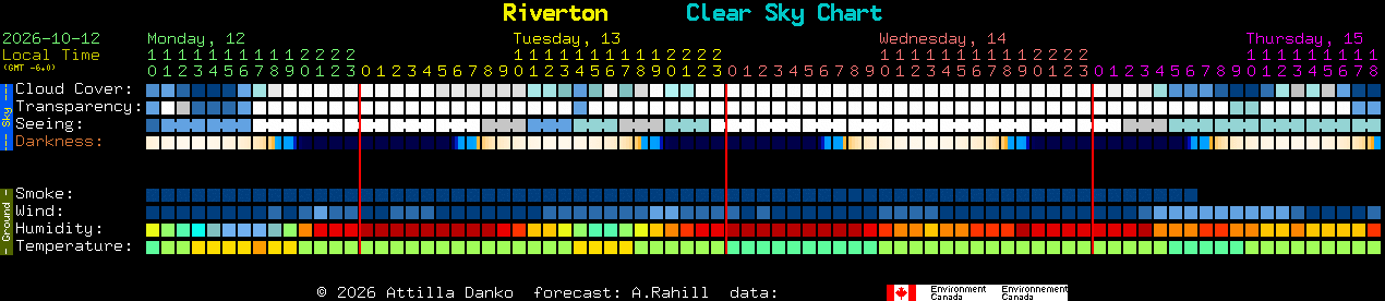 Current forecast for Riverton Clear Sky Chart
