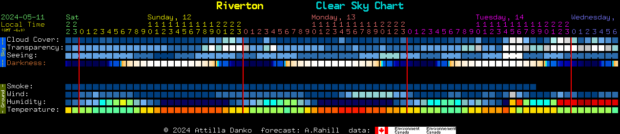 Current forecast for Riverton Clear Sky Chart