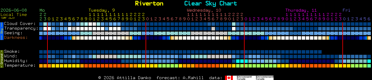 Current forecast for Riverton Clear Sky Chart