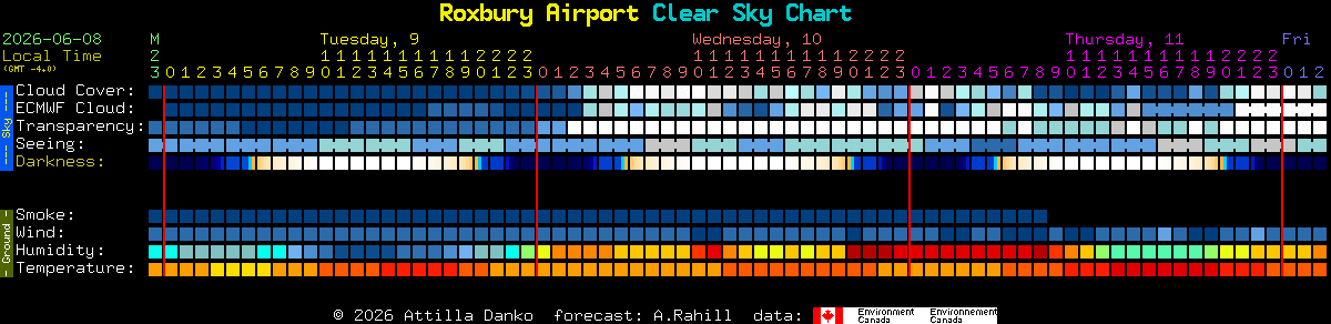 Current forecast for Roxbury Airport Clear Sky Chart