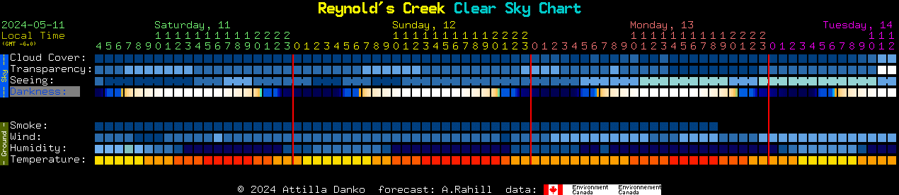 Current forecast for Reynold's Creek Clear Sky Chart