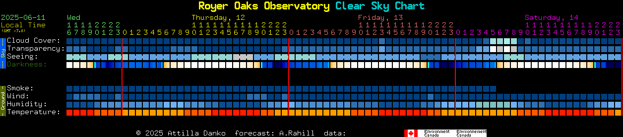 Current forecast for Royer Oaks Observatory Clear Sky Chart