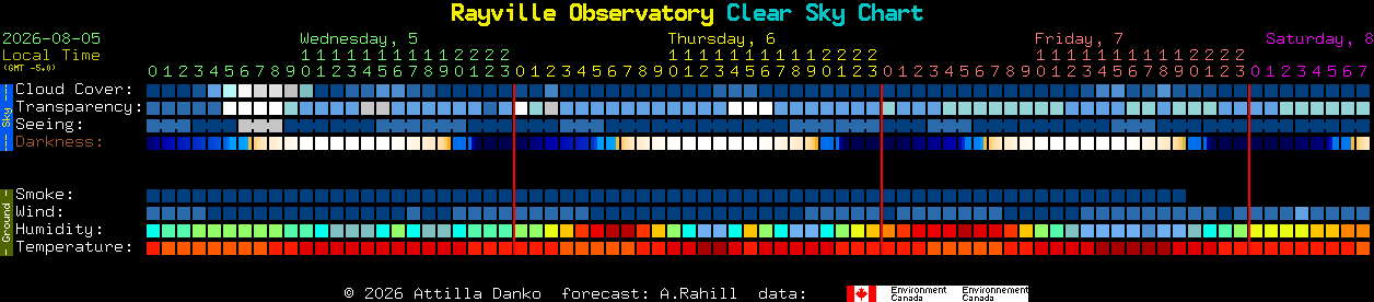 Current forecast for Rayville Observatory Clear Sky Chart