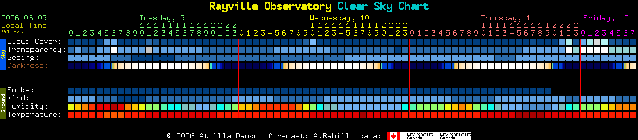 Current forecast for Rayville Observatory Clear Sky Chart