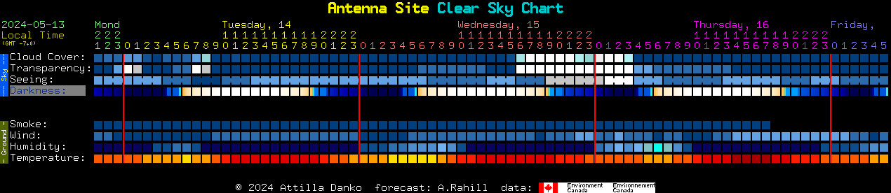 Current forecast for Antenna Site Clear Sky Chart