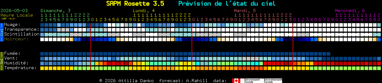 Current forecast for SAPM Rosette 3.5 Clear Sky Chart