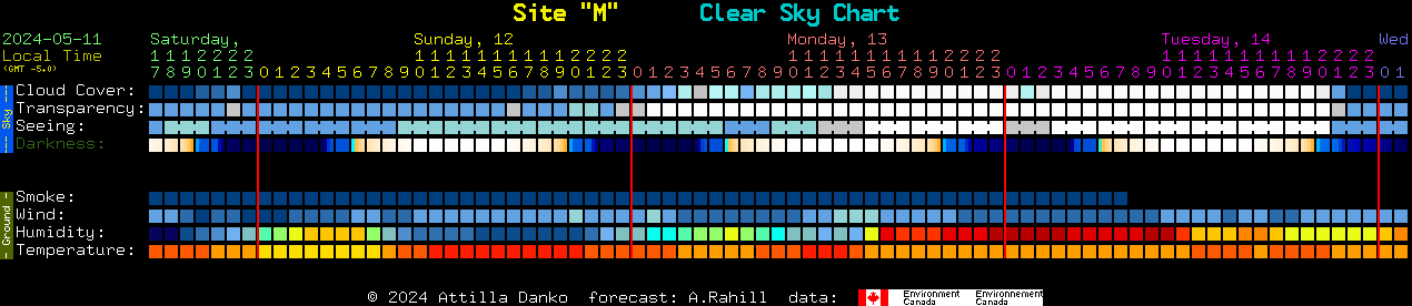 Current forecast for Site 