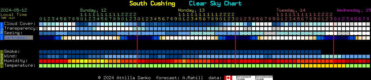 Current forecast for South Cushing Clear Sky Chart