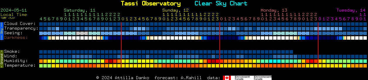 Current forecast for Tassi Observatory Clear Sky Chart
